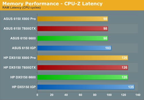 Memory Performance - CPU-Z Latency